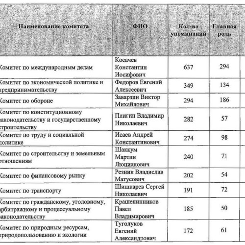 Медиа-активность председателей/первых заместителей председателей комитетов ГД РФ за период с 01.03.2011 по 31.03.2011